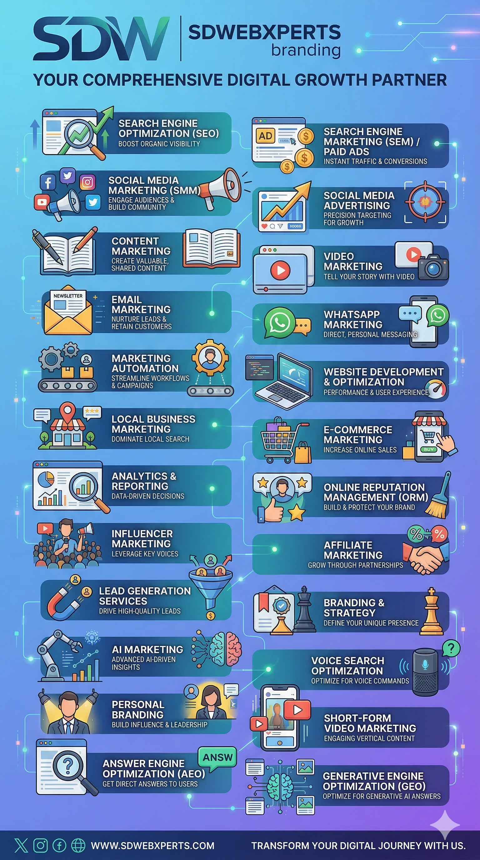 Marketing Services Map